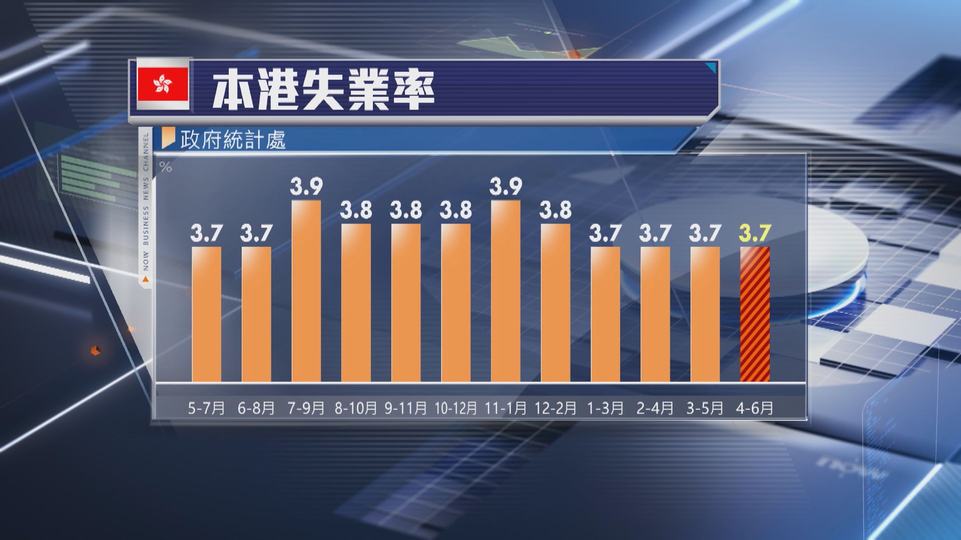 【本港經濟】失業率維持3.7% 仍有13.97萬人冇工開