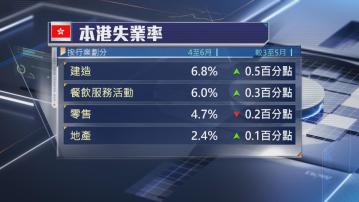 【本港失業率】建造及餐飲業升至6字頭 成重災區