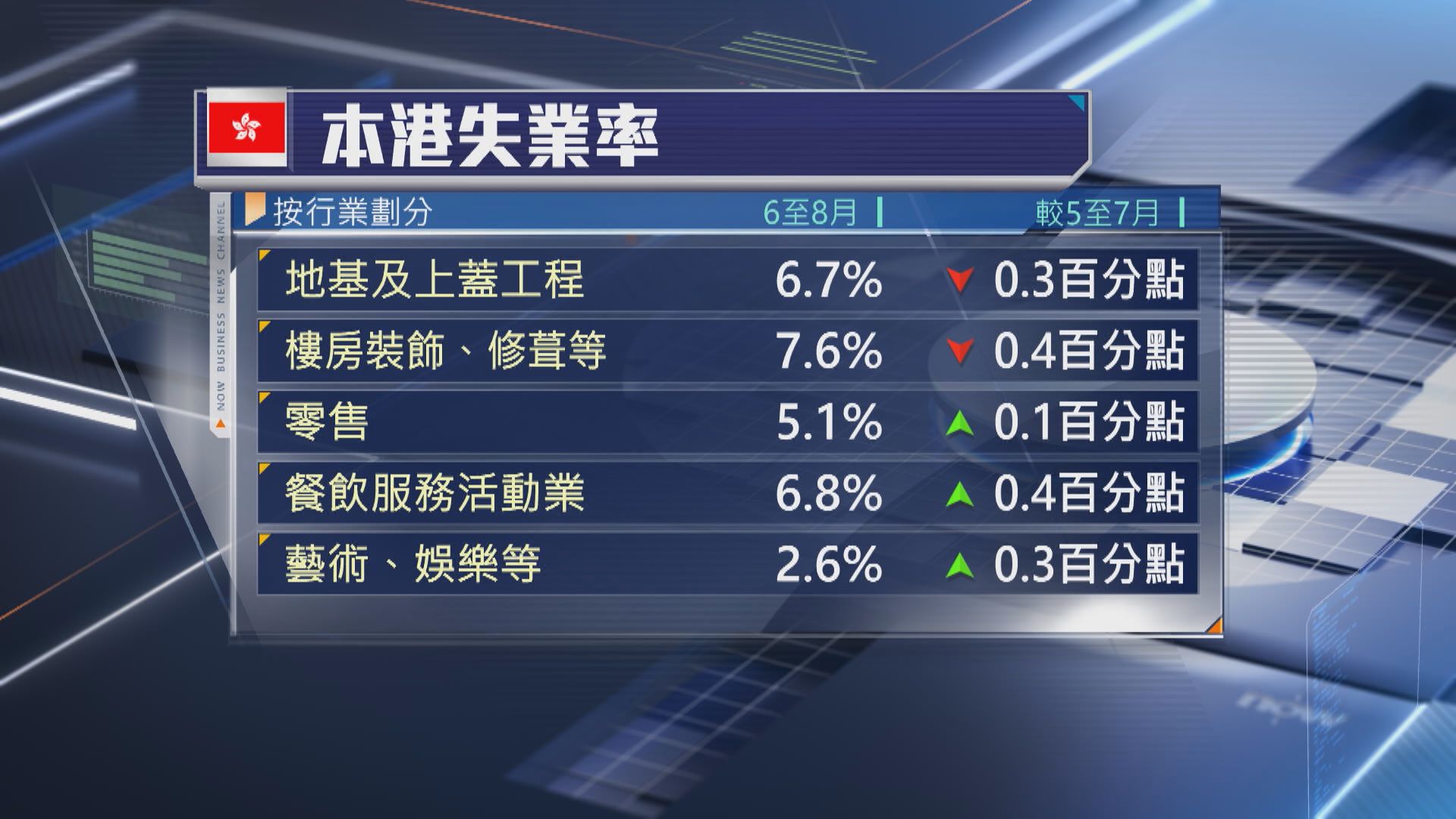【本港經濟】經濟師:零售餐飲失業率年底前恐再升