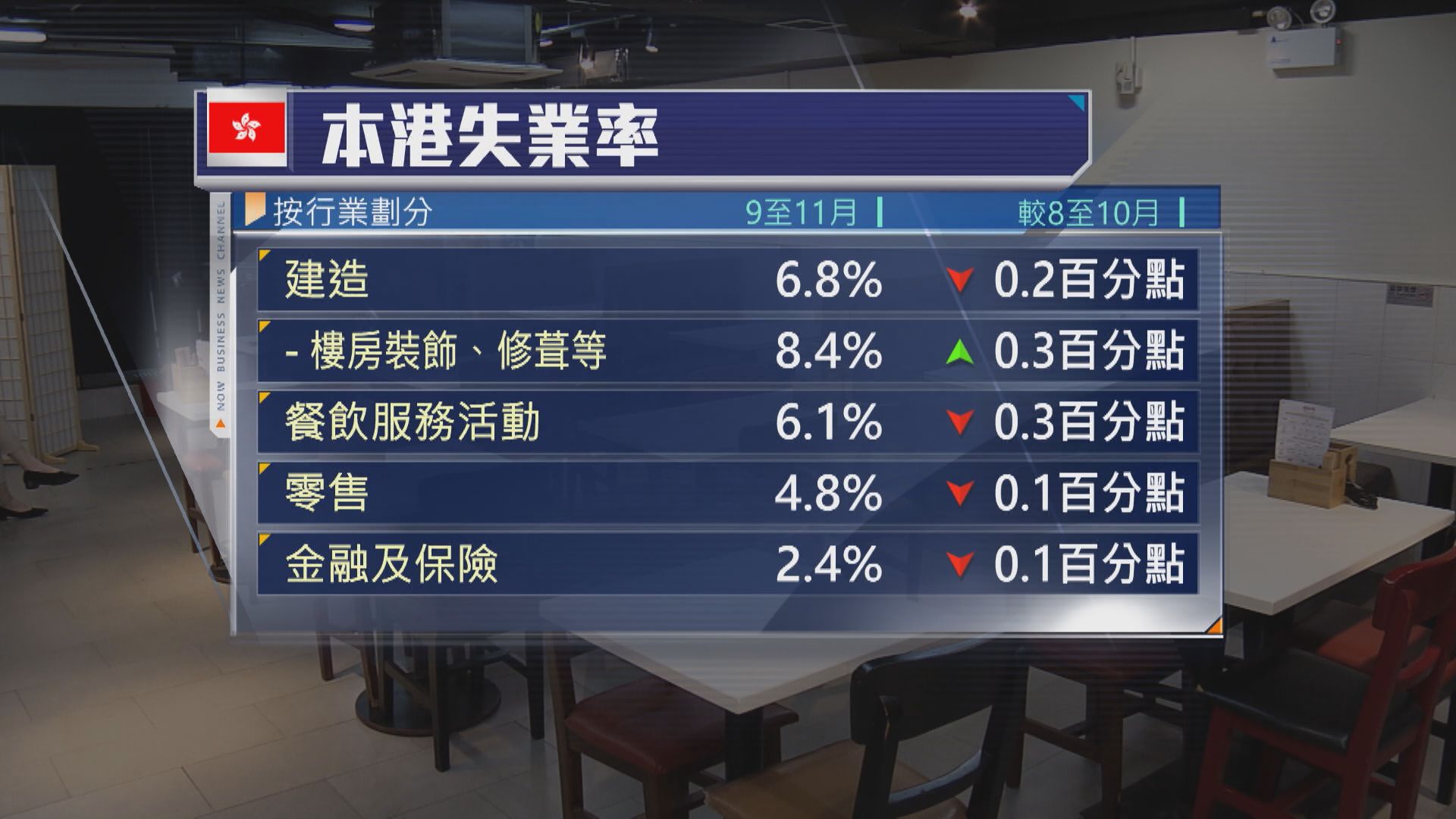 【本港失業率】建造業成重災區 零售餐飲回落