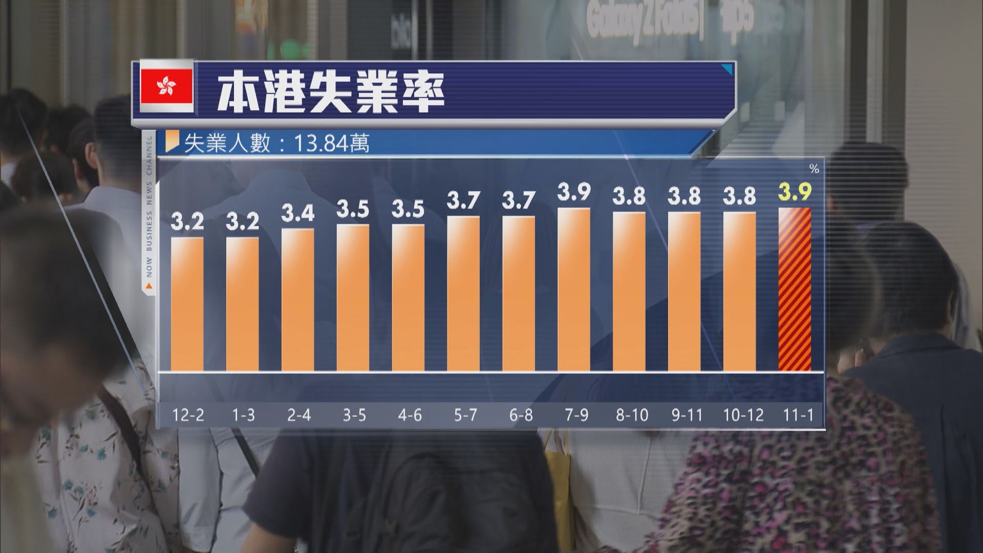 【本港經濟】失業率升至3.9% 就業不足率維持1.7%