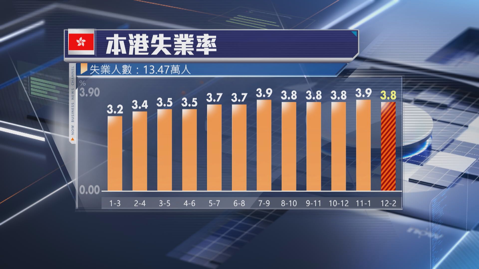 【勞工市場】本港最新失業率跌至3.8% 主要行業失業率均下跌