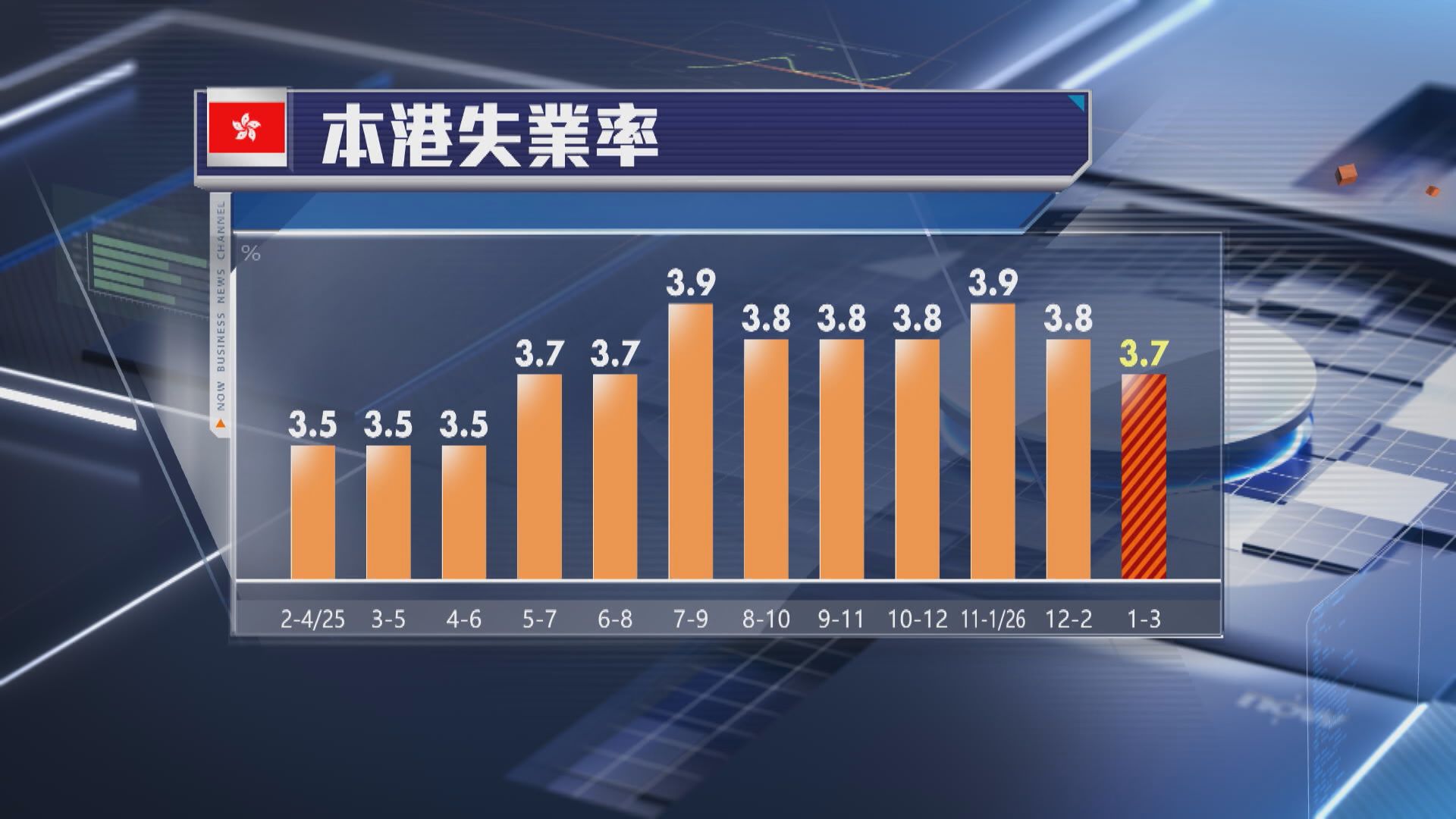 【本港經濟】莊太量:失業率要跌至「2字頭」有一個前提