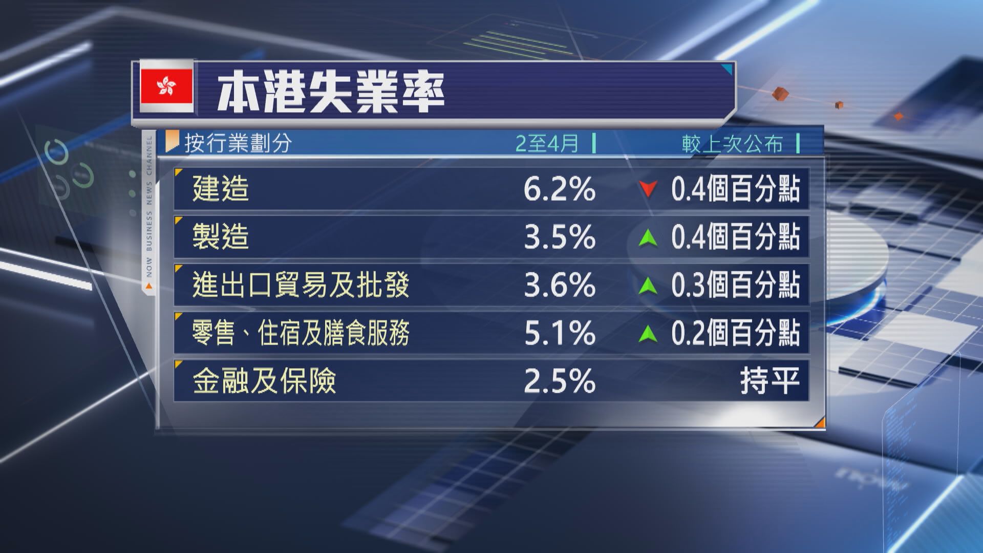 【本港經濟】零售等失業率升 建造業仍是重災區