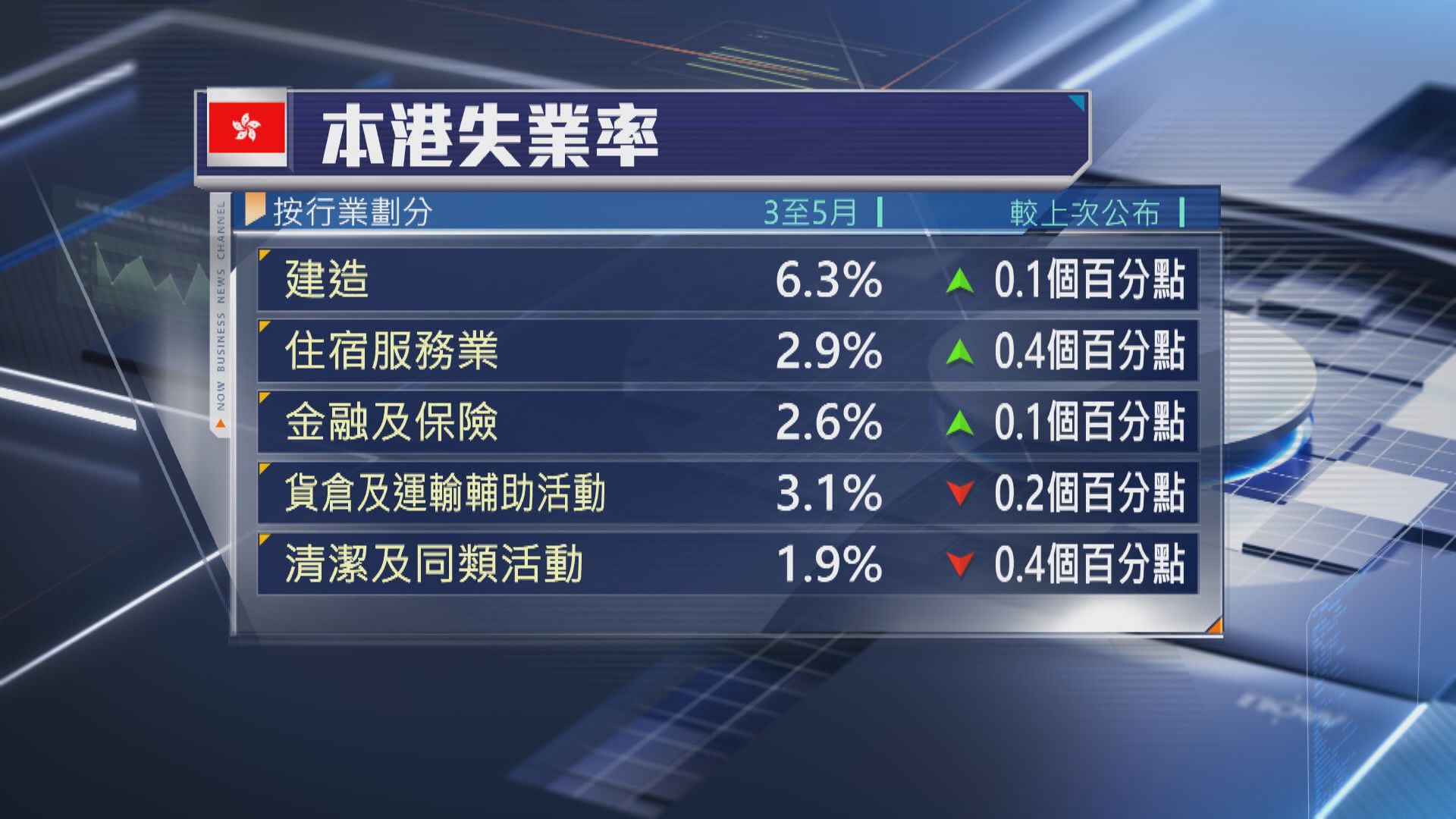 【本港經濟】建造業、住宿服務業失業率升
