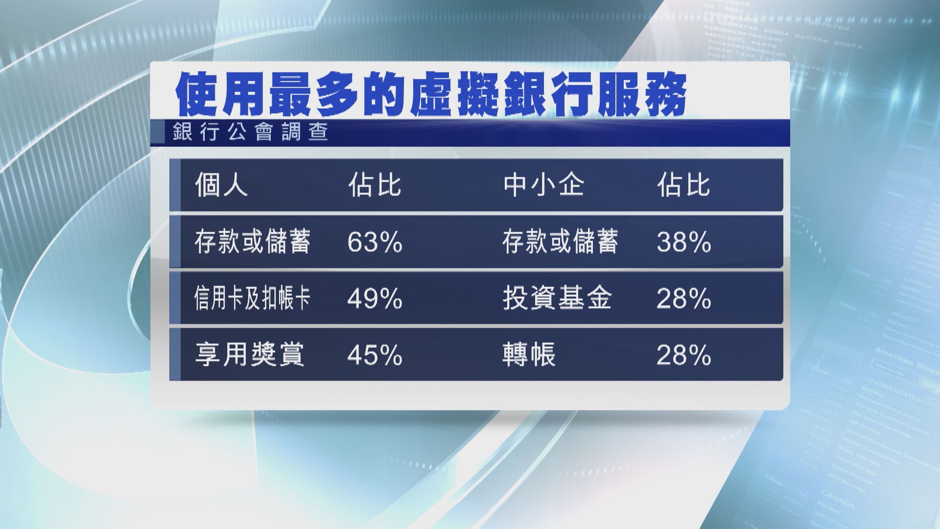 【銀公調查】逾70%受訪者指虛銀創新及便捷