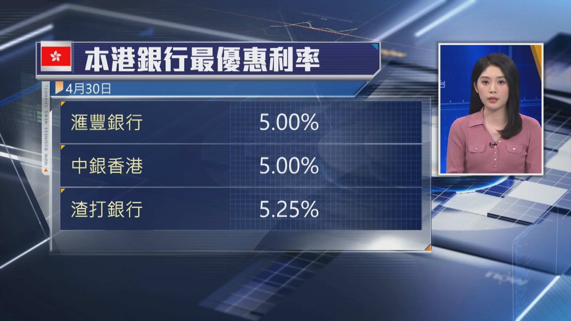【美息不變】滙豐、中銀、渣打維持P息不變