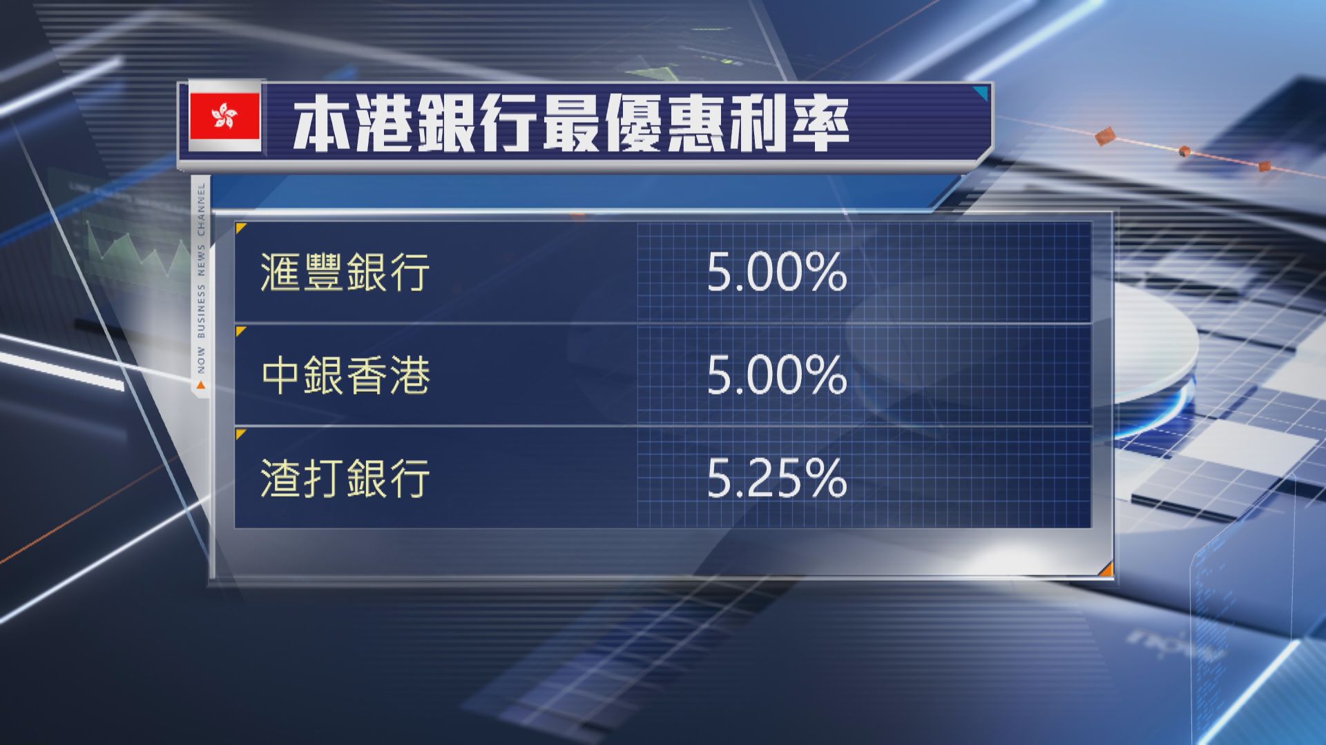 【美息不變】滙豐、中銀、渣打維持P息不變