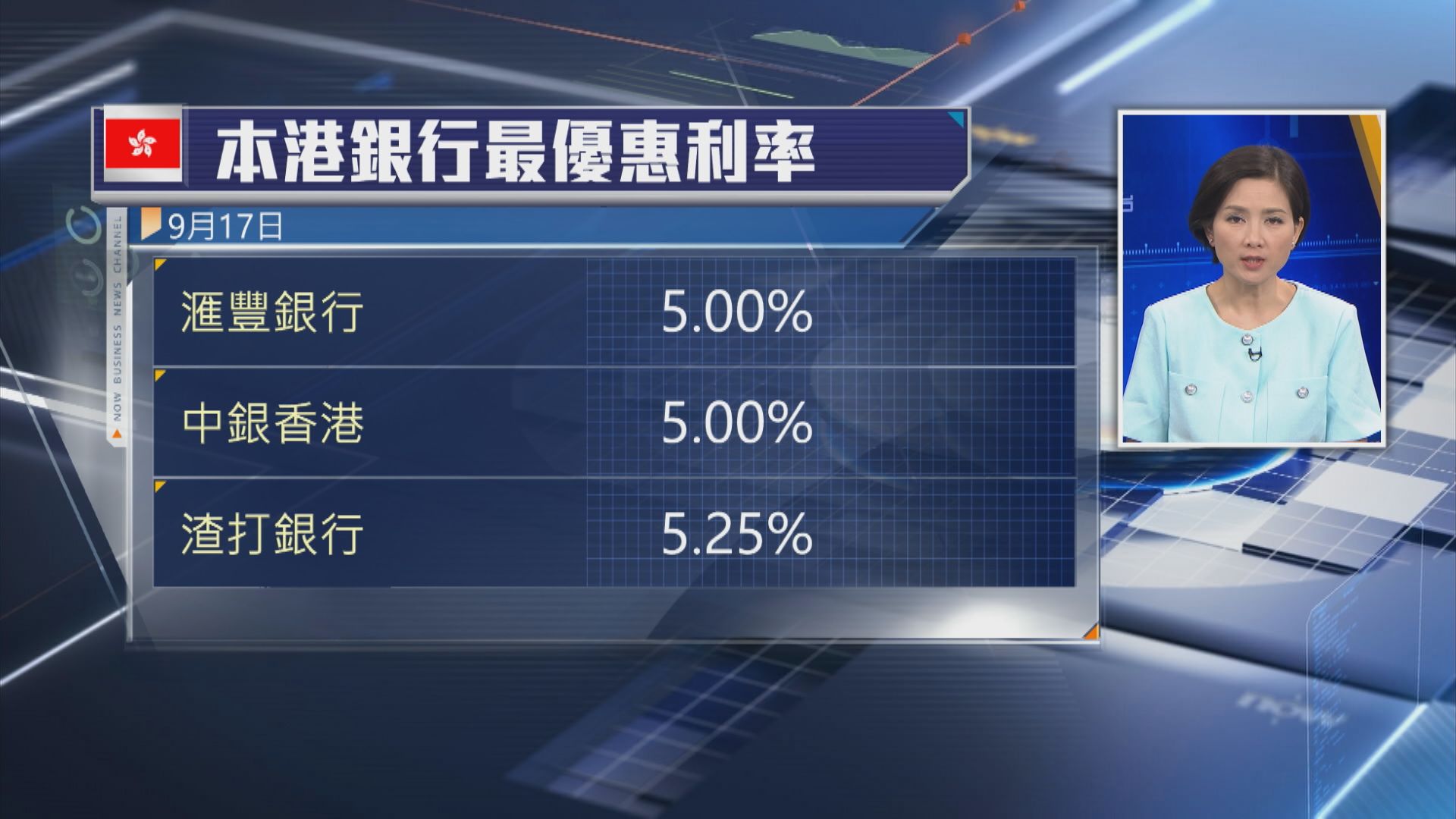 【美國加息】滙豐、中銀及渣打最優惠利率不變