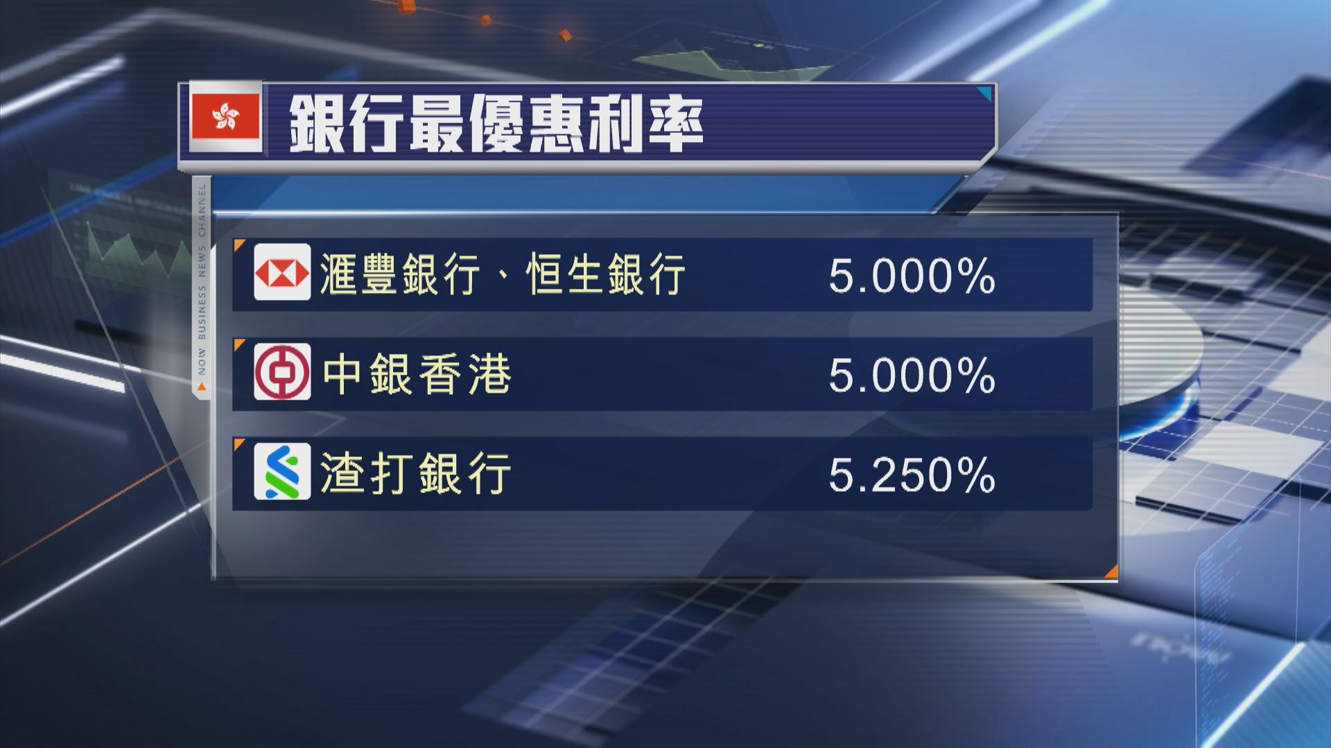 美國減息】本港3大發鈔行維持P息不變| Now 新聞