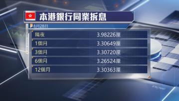 【拆息全線扯高】1個月HIBOR升至3.3厘 兩連升