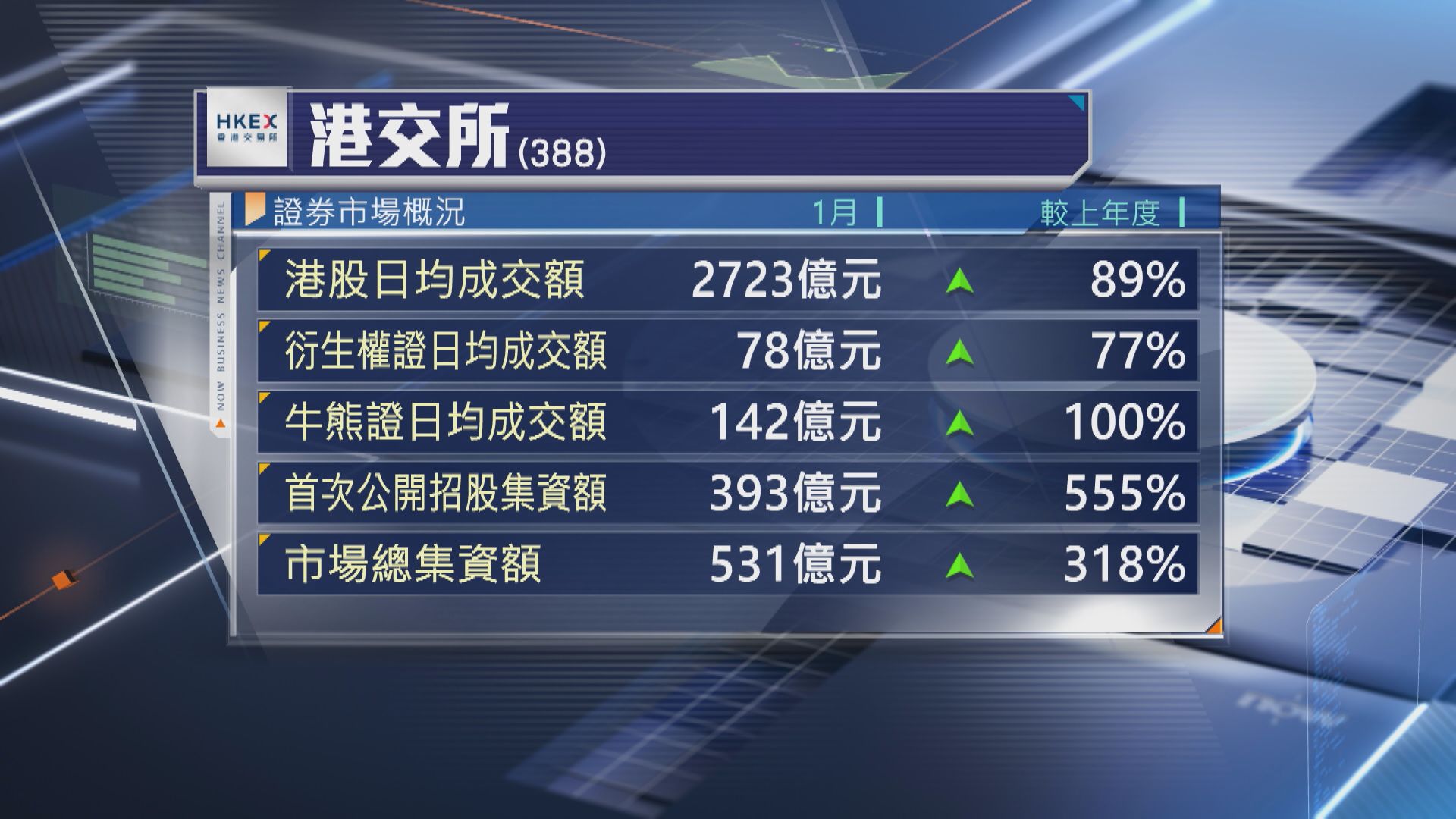 【交投暢旺】港股1月日均成交2723億 大升89%