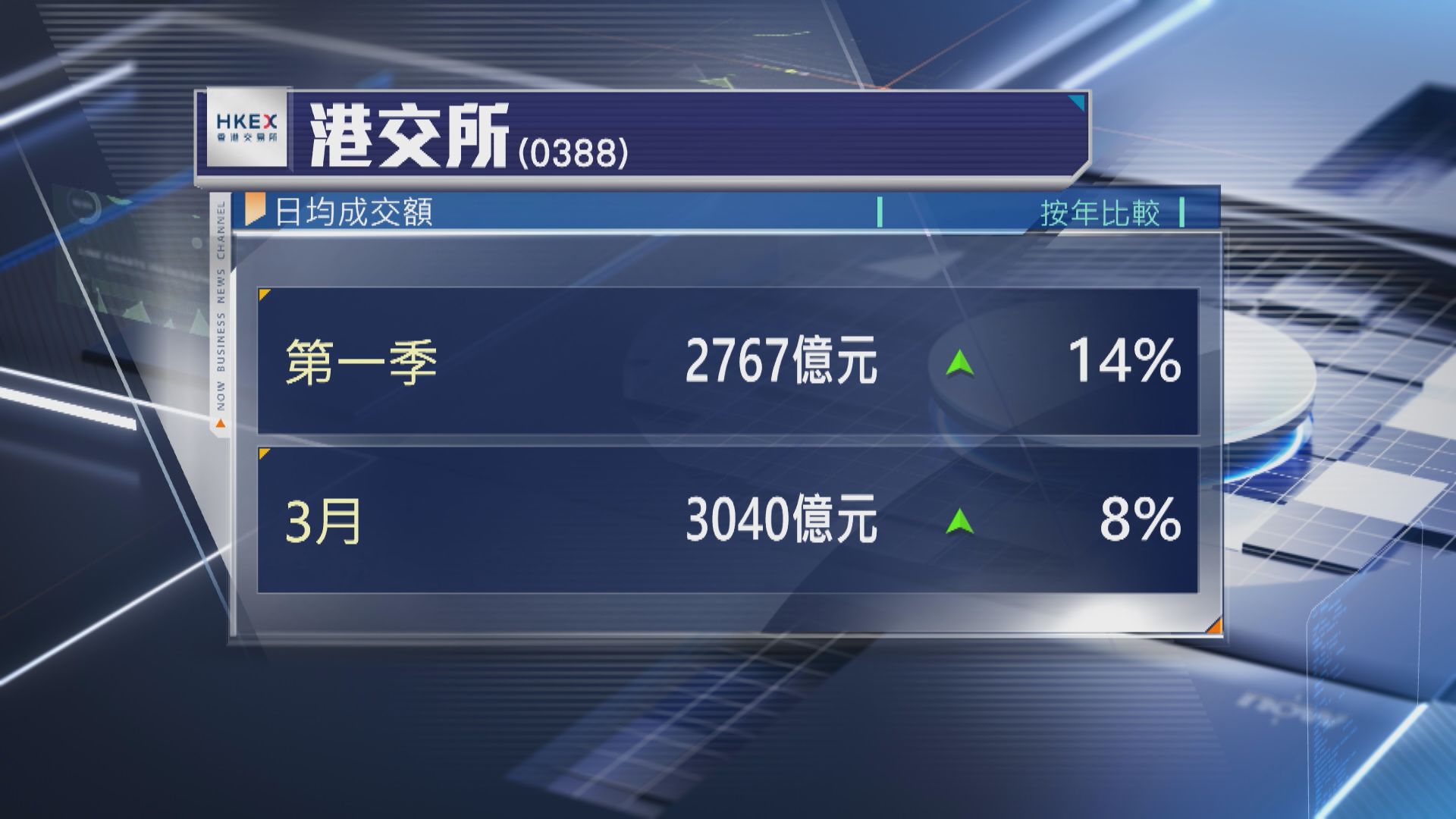 【388統計】港交所:3月日均成交3040億 按年升8%