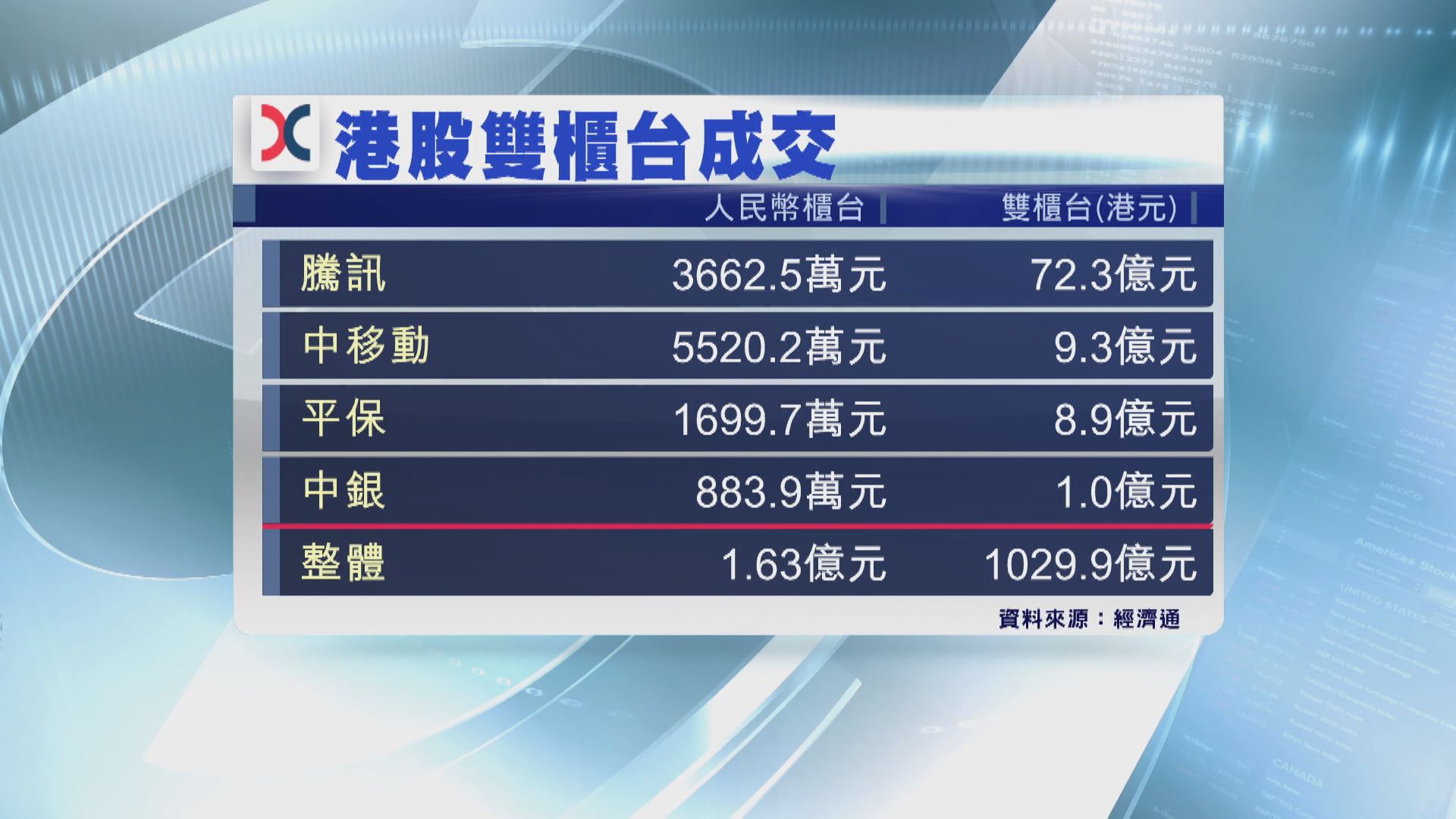 【雙櫃台今登場】全日人民幣成交1.6億  中移最旺場