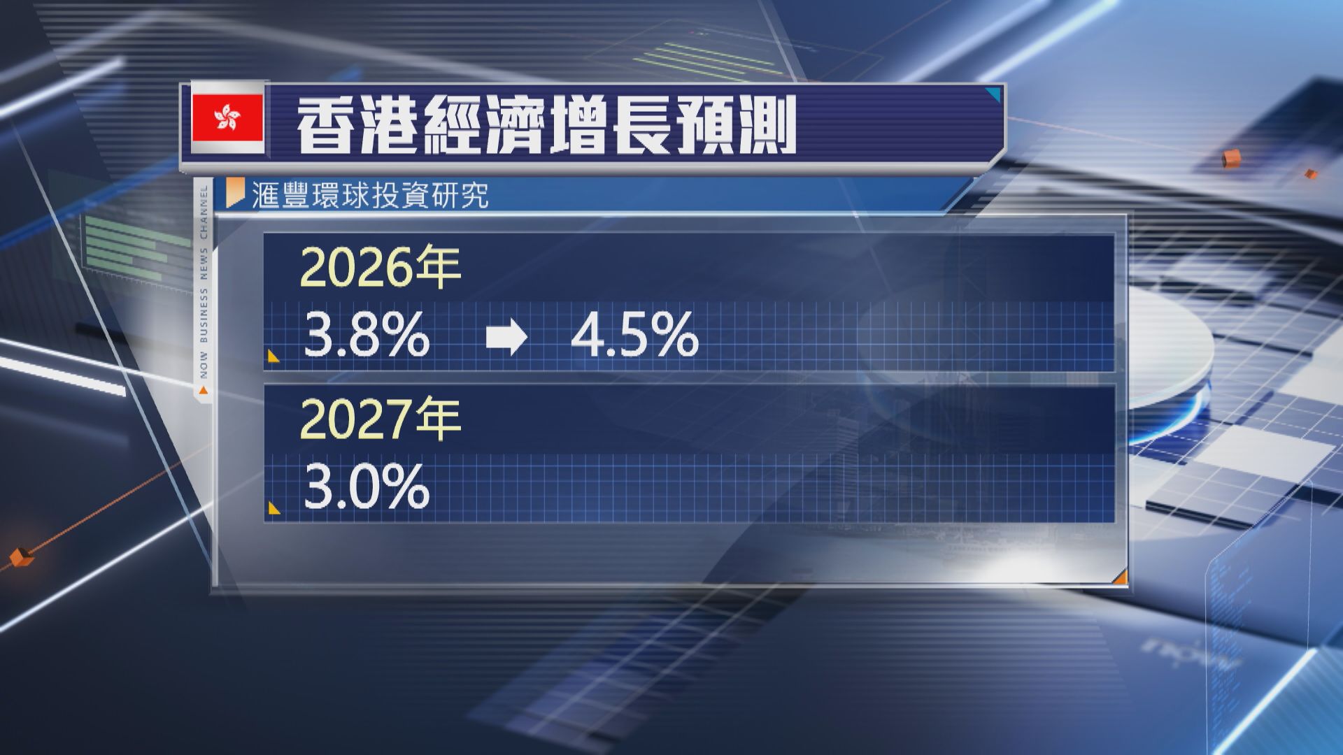 【本港經濟】滙豐上調今年GDP增長預測至4.5%