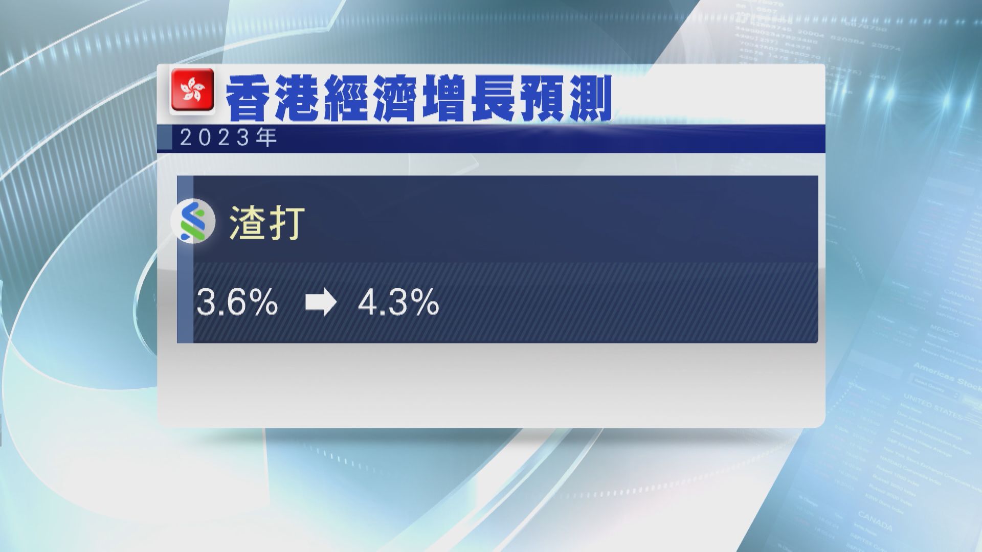 【上調預測】渣打料港今年GDP升4.3% 樓價難大升