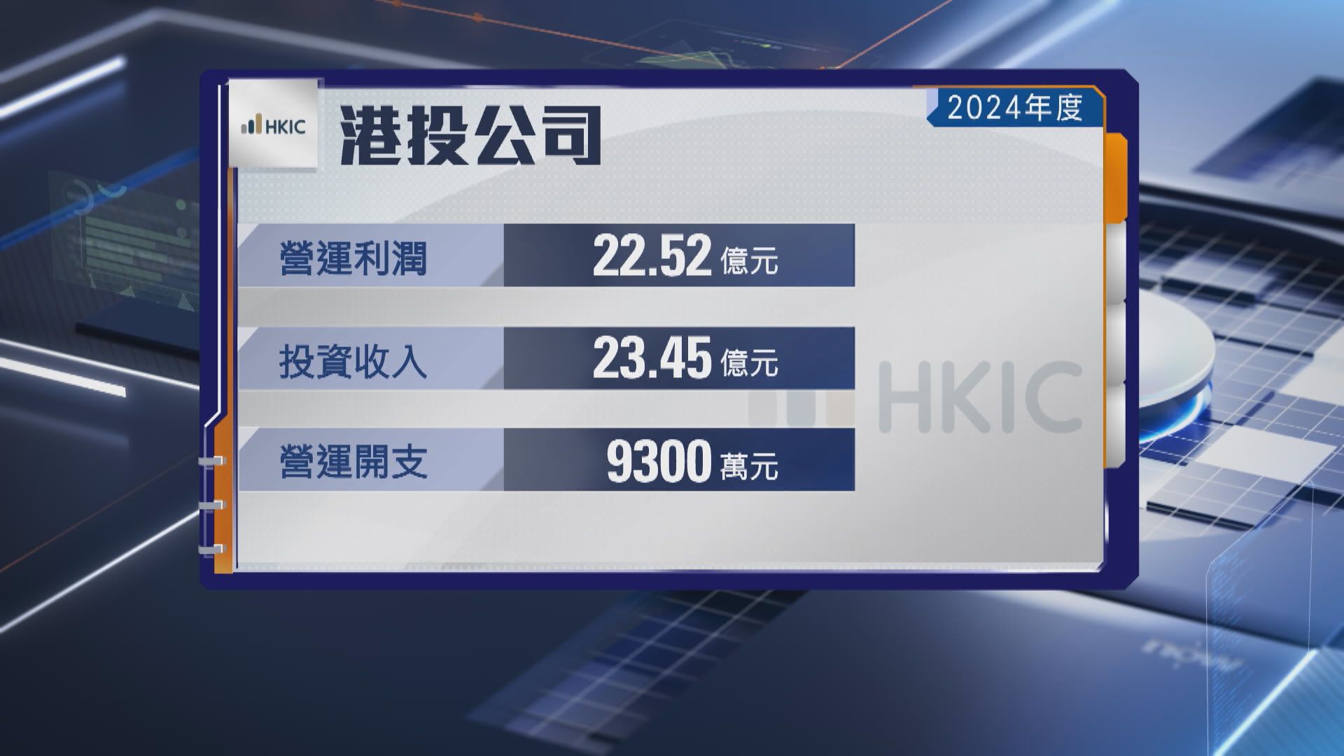 【首份年報出爐】港投:去年投資收入逾23億 投資逾150個項目