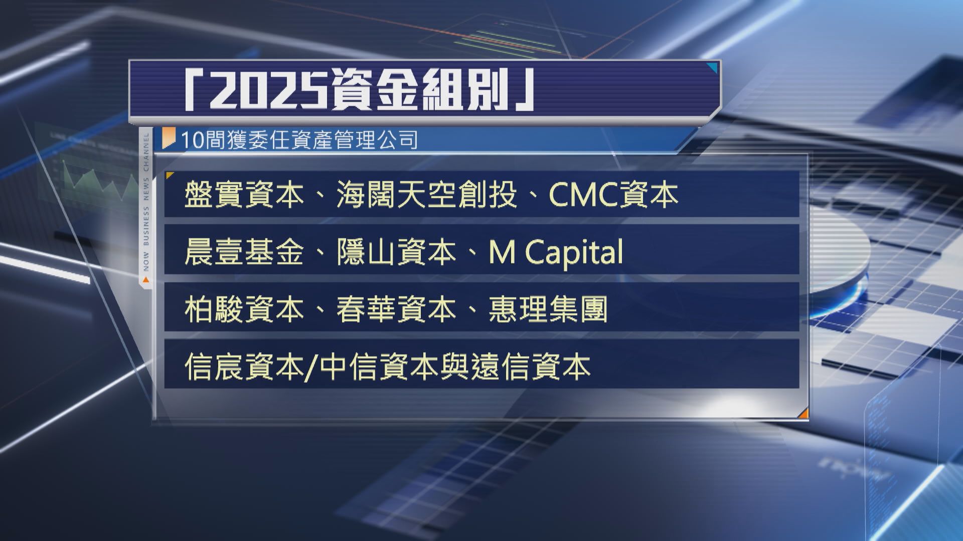 【明春啟動投資】港投委任10機構管理CIES 2025年資金