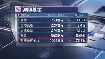 【外匯基金】上半年投資收入1944億 炒港股勁賺229億