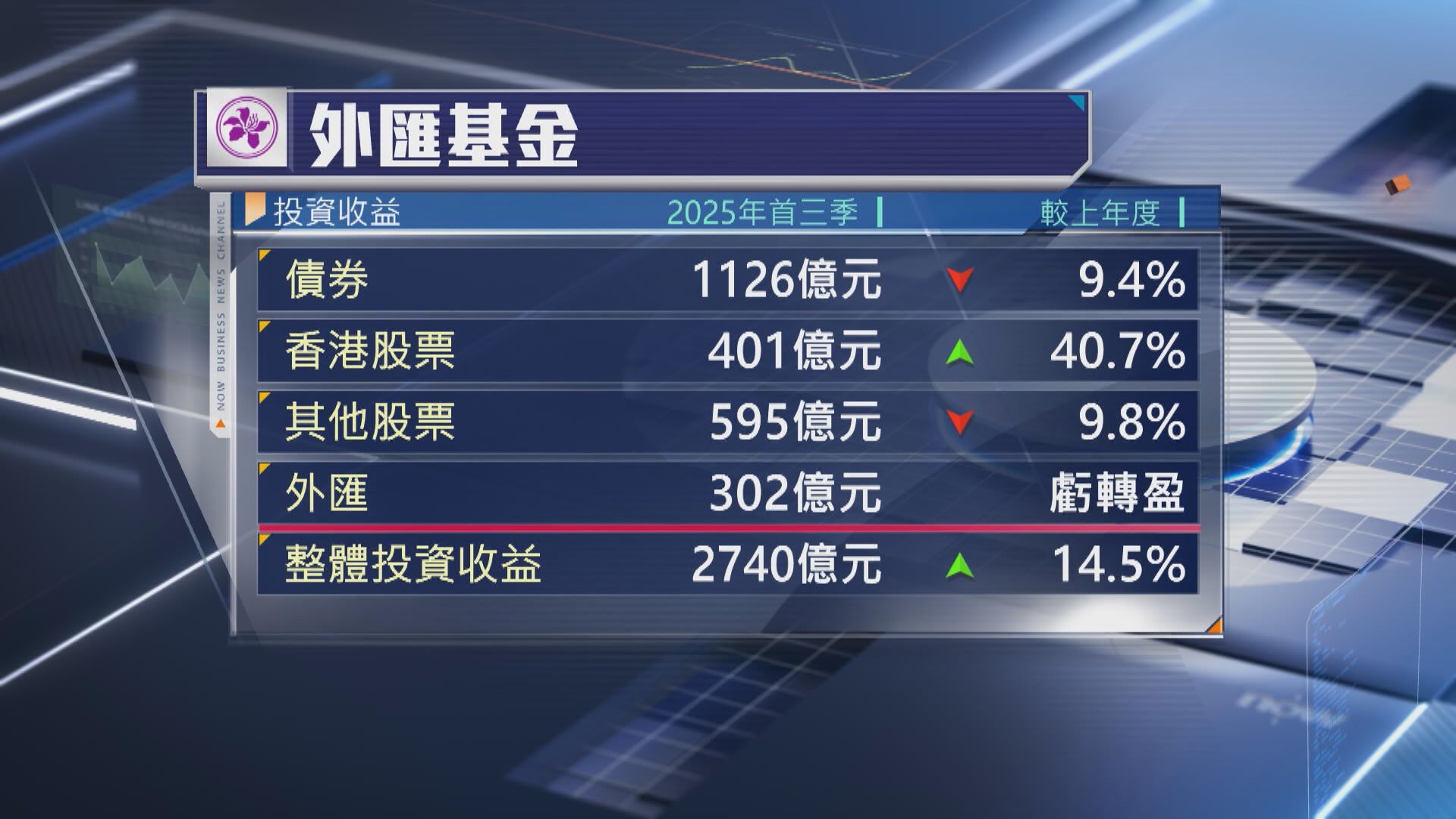 【外匯基金】首3季投資收入2740億 炒港股大賺401億