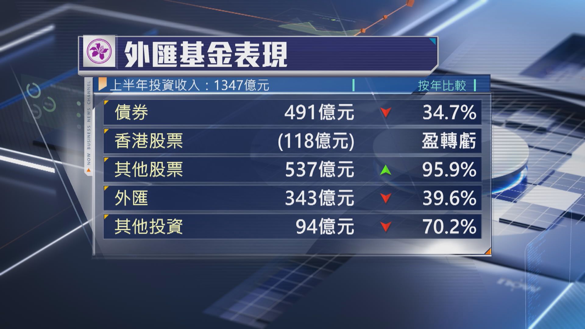 【外匯基金】上半年投資收入1347億 炒港股轉蝕118億