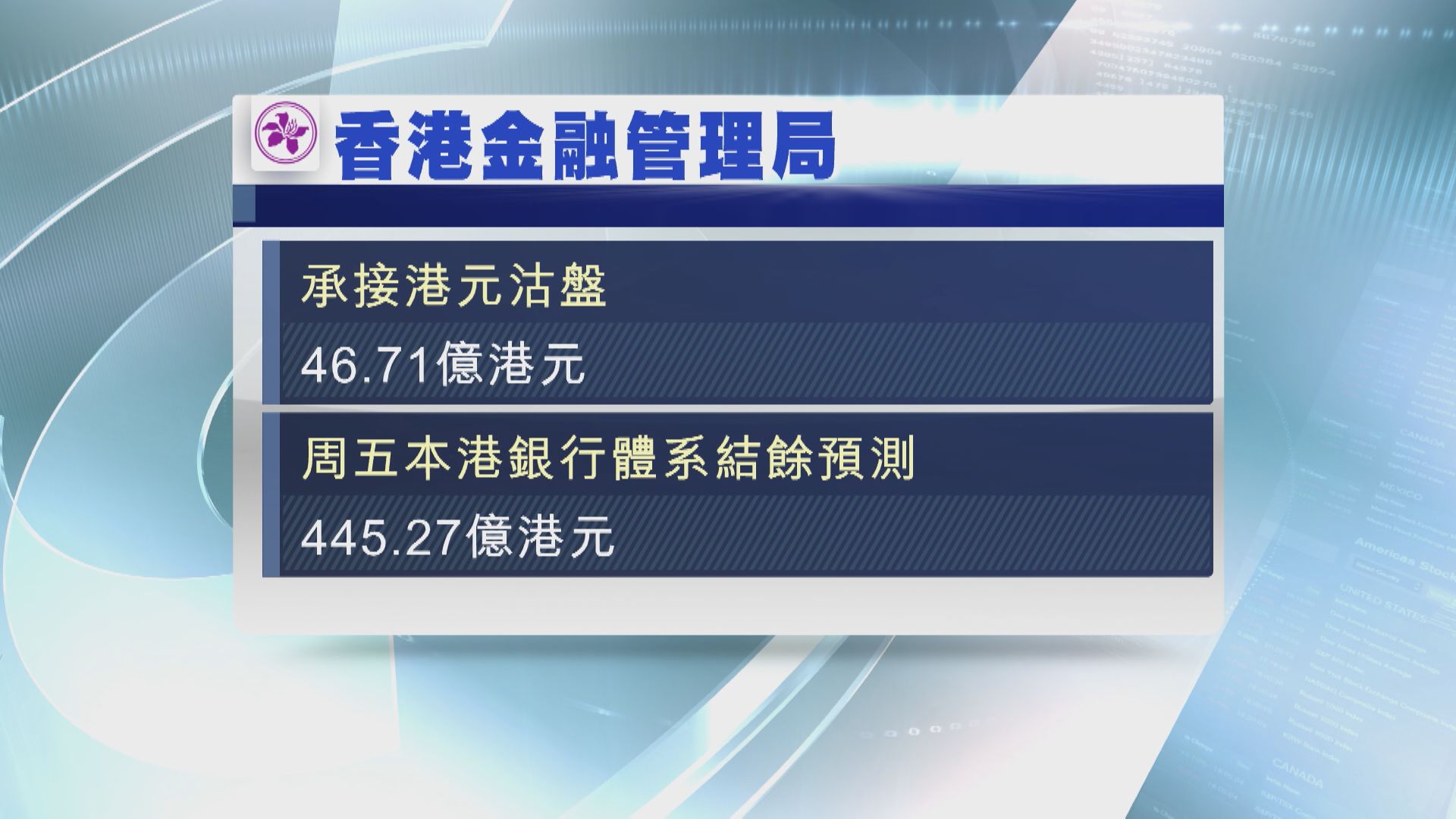 【再出手托價】金管買入逾46億港元  銀行結餘跌至445億