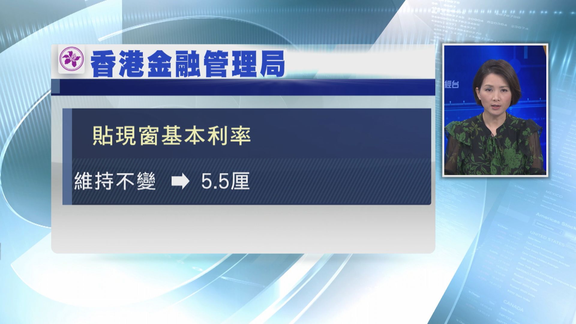 【美暫停加息】金管局維持貼現窗基本利率不變