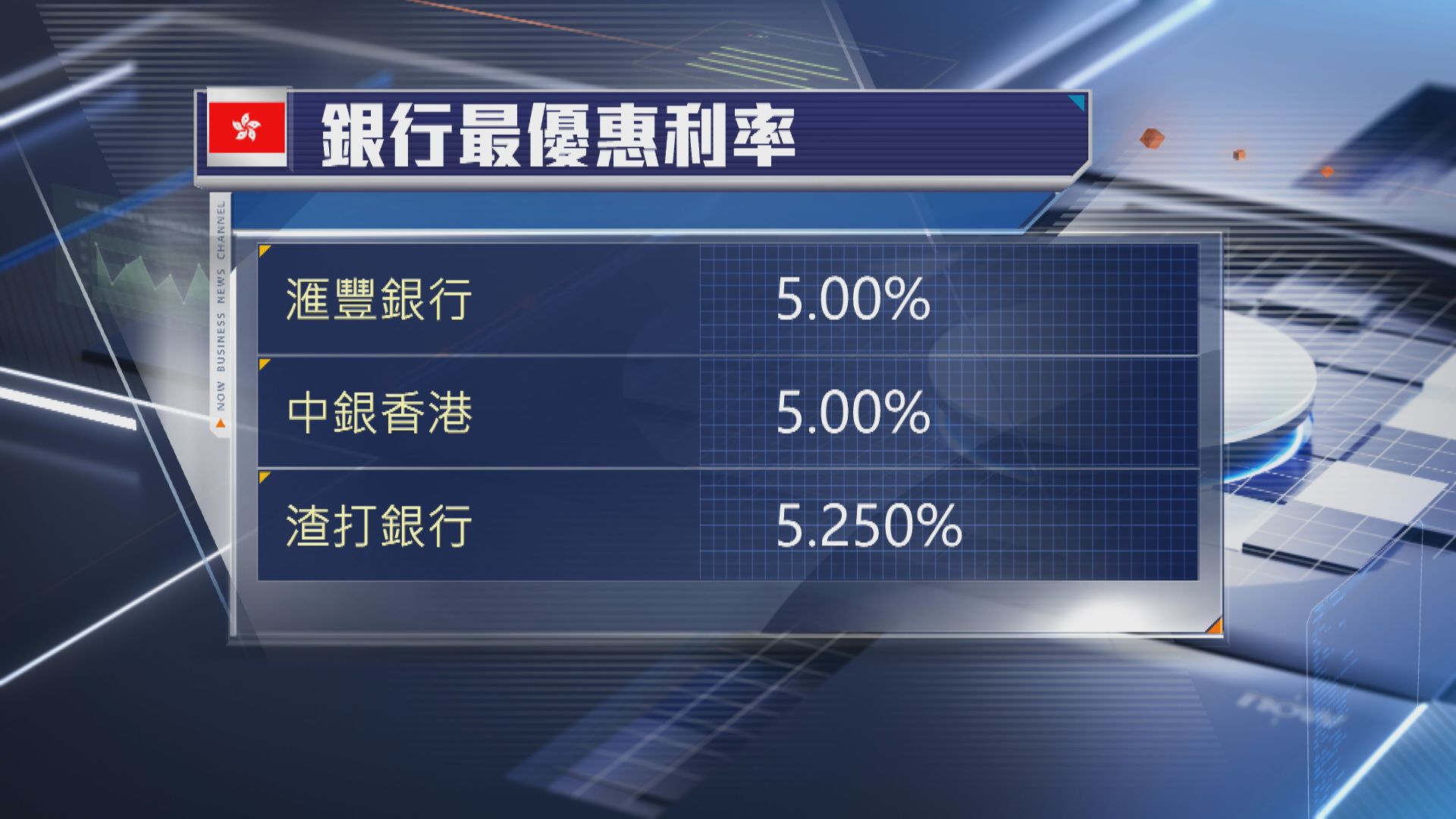 【美國凍息】本港3大發鈔行維持P息不變