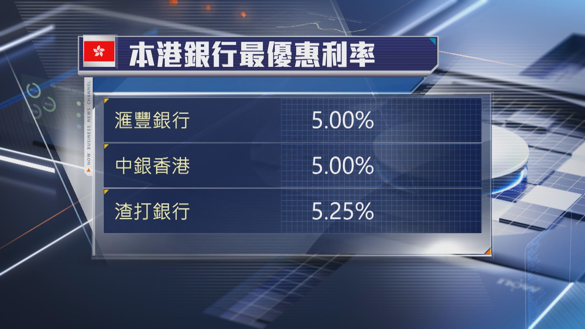 【美國議息】滙豐、中銀、渣打維持最優惠利率不變