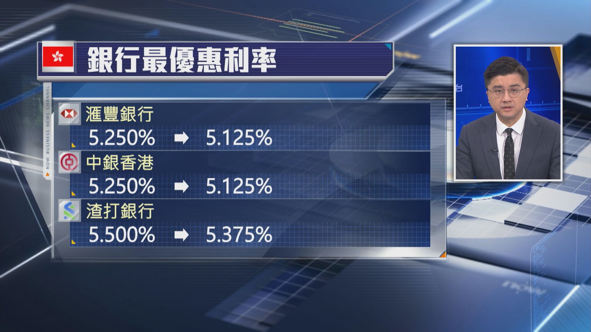 【美國減息】3大發鈔行齊減P息、港元存款息