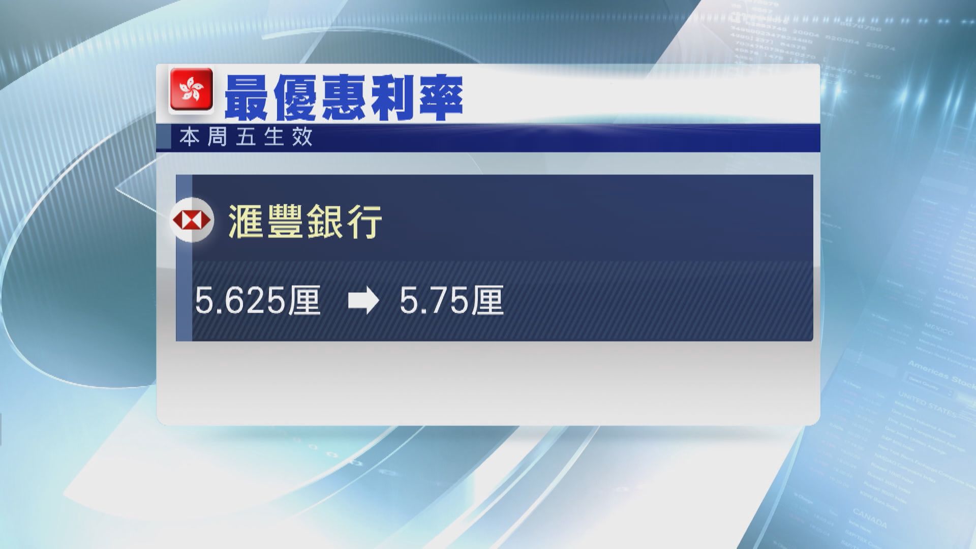 【美國加息】余偉文料港拆息續升 滙豐搶閘加P
