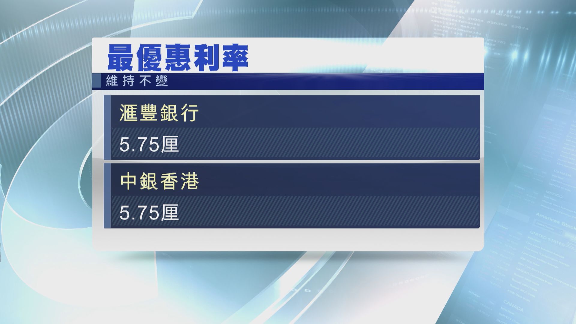 【美暫停加息】滙豐中銀維持最優惠利率不變