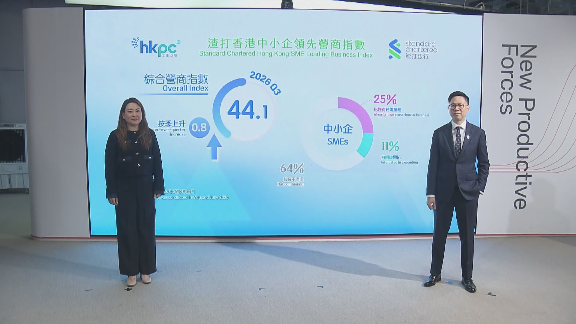 【本港經濟】外圍環境改善中小企營商信心略回升