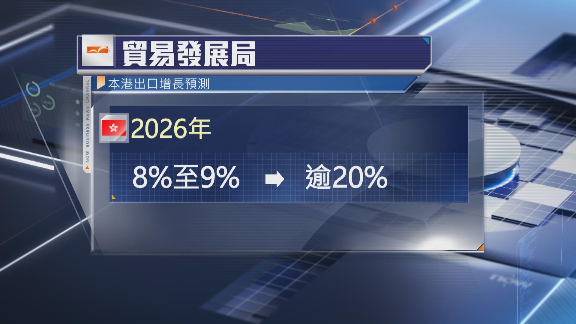 【AI熱帶動】貿發局上調港今年出口預測至最少升20%