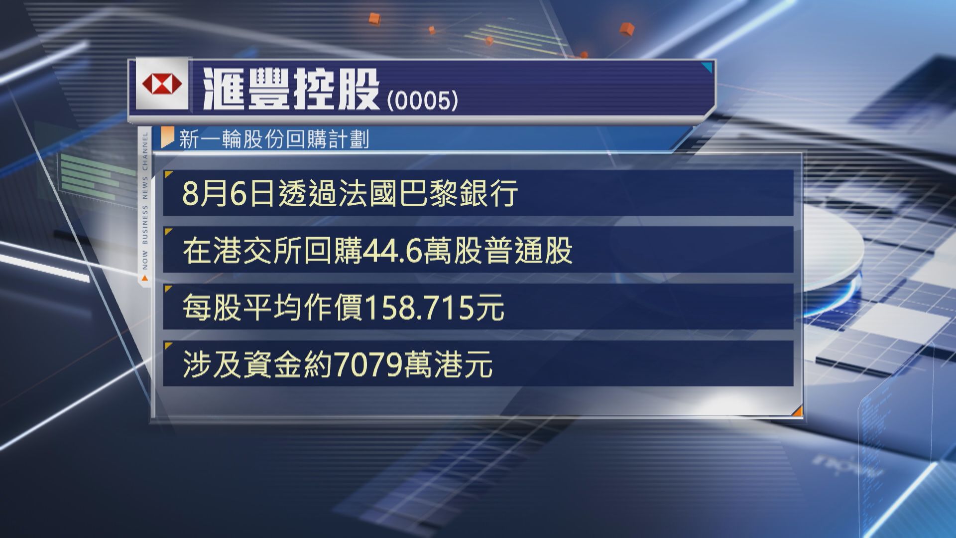 【滙控】昨在港回購44.6萬股 涉資7079萬