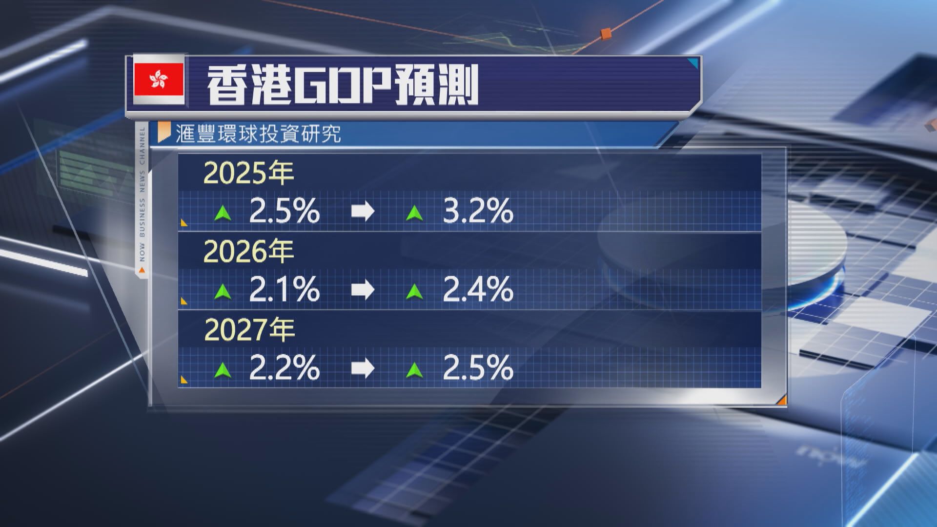 【看好香港】滙豐上調未來3年經濟增長預測至3.2%