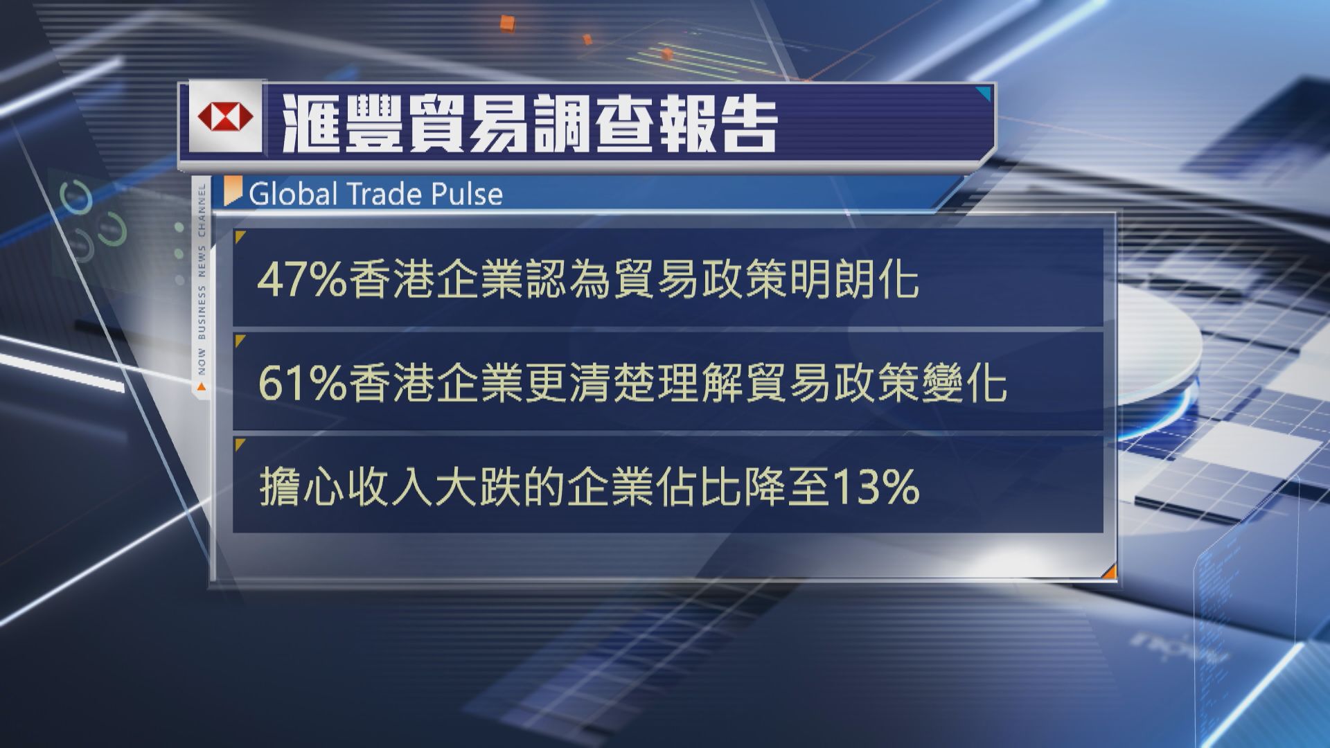 【滙豐調查】47%港企指貿易政策趨明朗