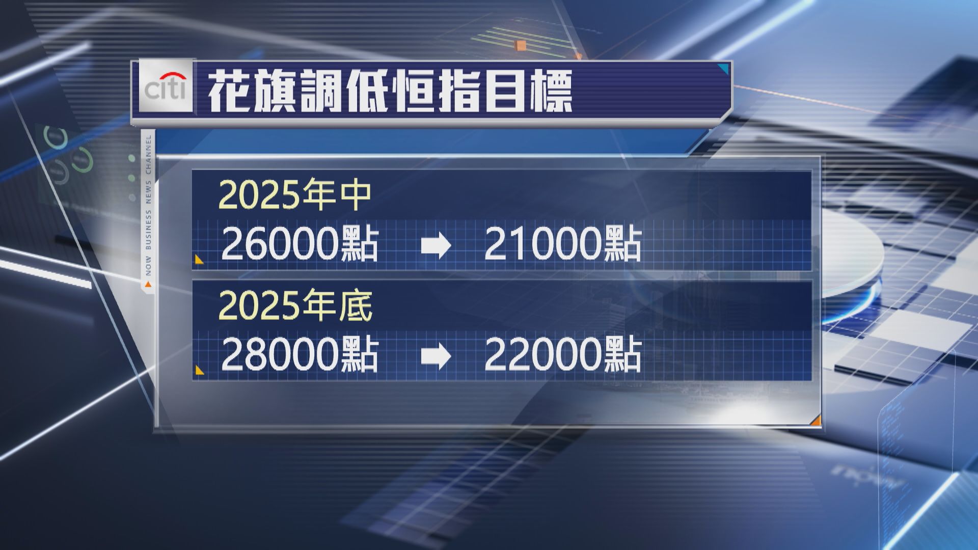 【盈利增長放緩】花旗大削恒指今年底目標至22000點