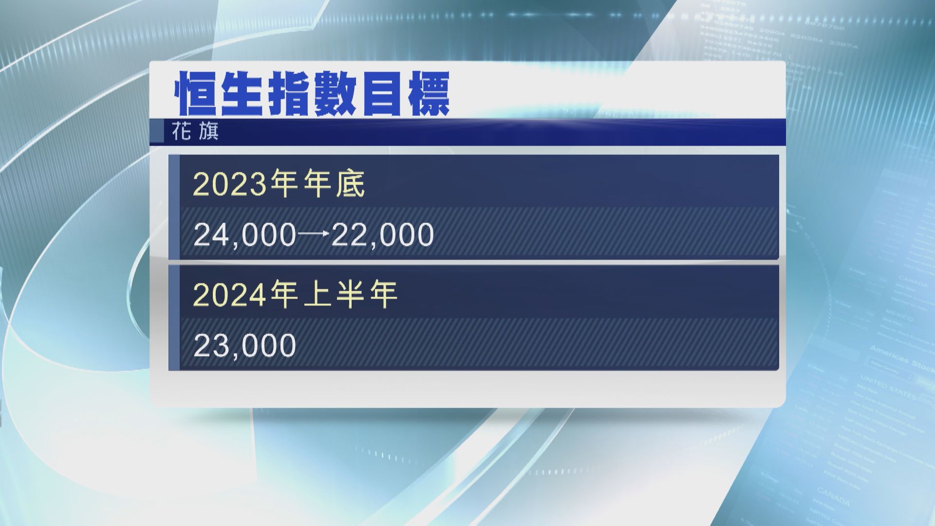 【下調目標】花旗:恒指年底睇22000  加注4類股