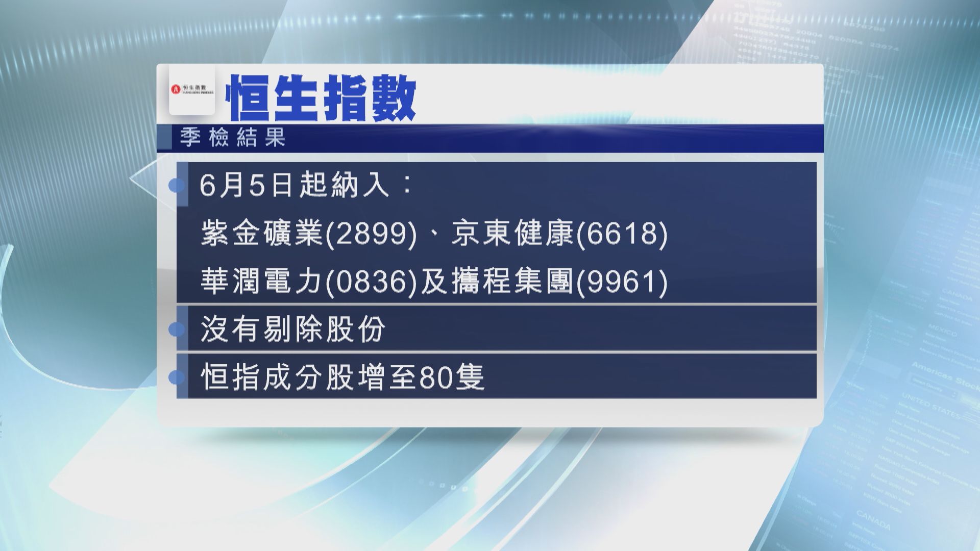 【恒指季檢】紫金、京東健康、潤電及攜程「染藍」 成分股增至80隻