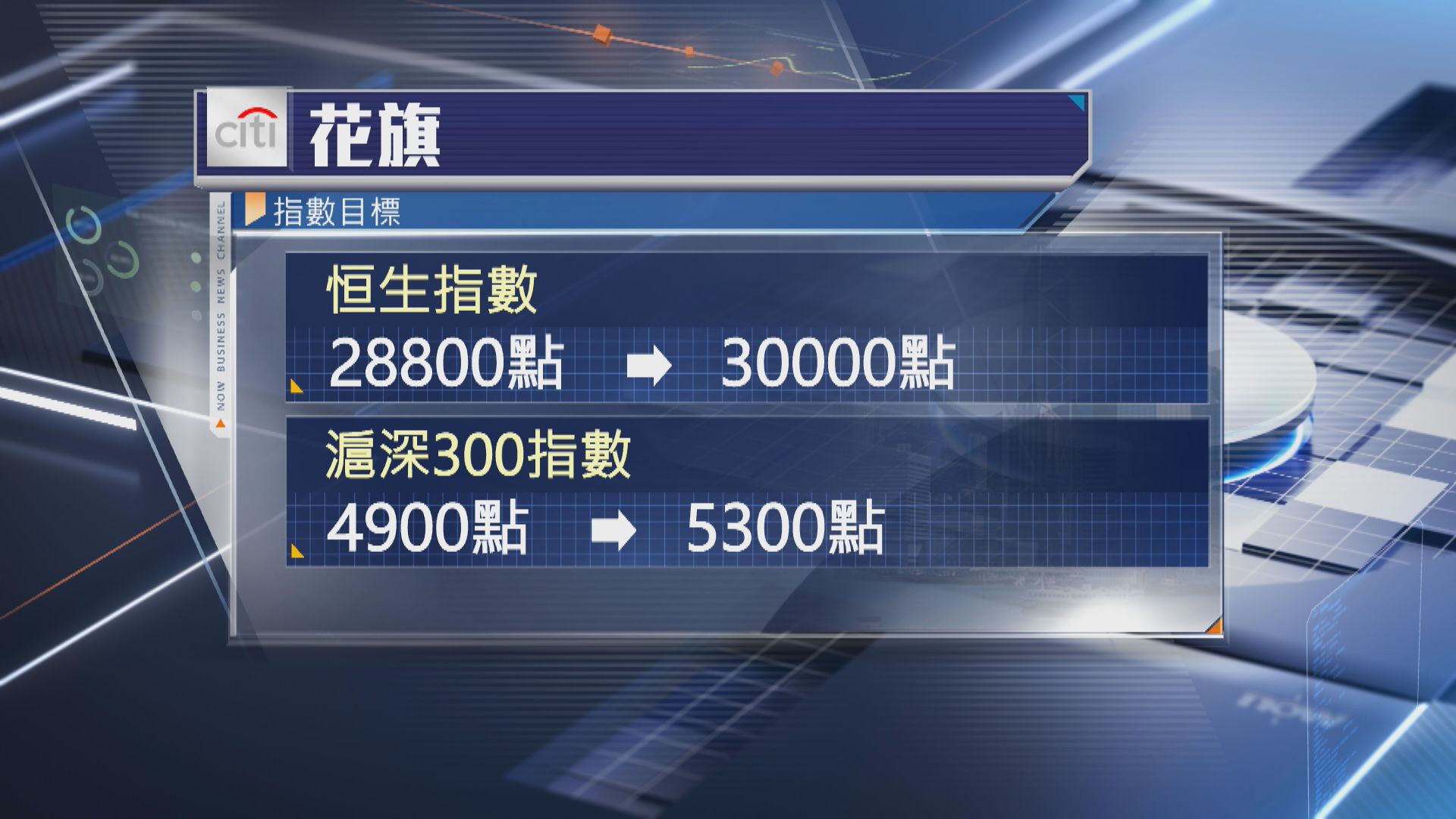 【看好盈利】花旗上調年底恒指目標至30000點