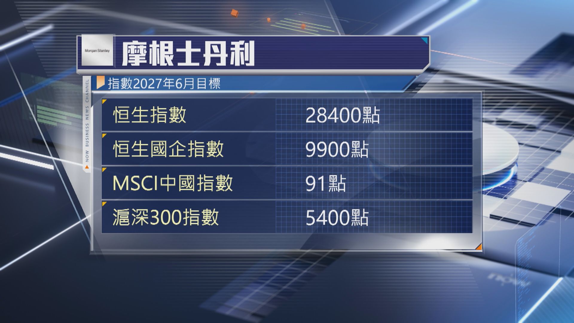 【大摩測市】恒指明年中睇28400點 籲聚焦能源等行業