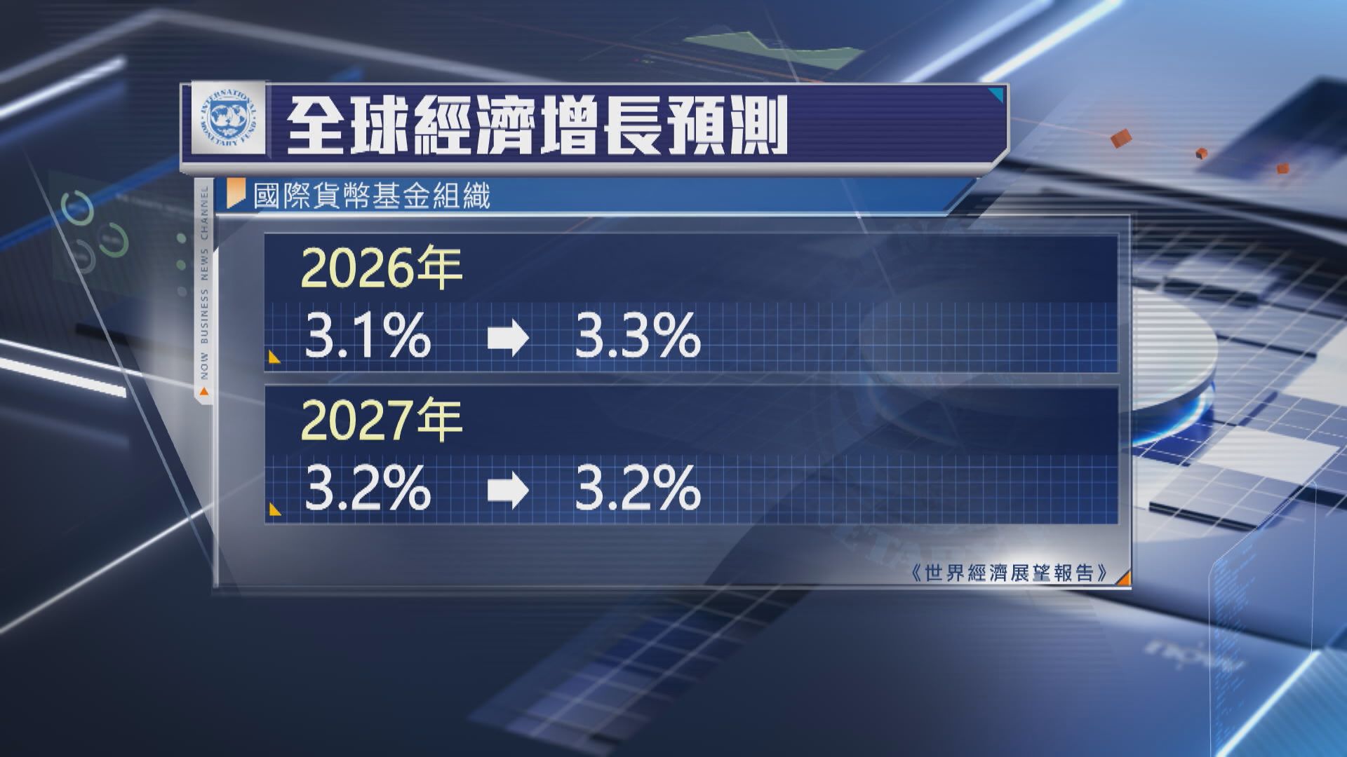 【保持韌性】IMF調升今年全球經濟增長預測