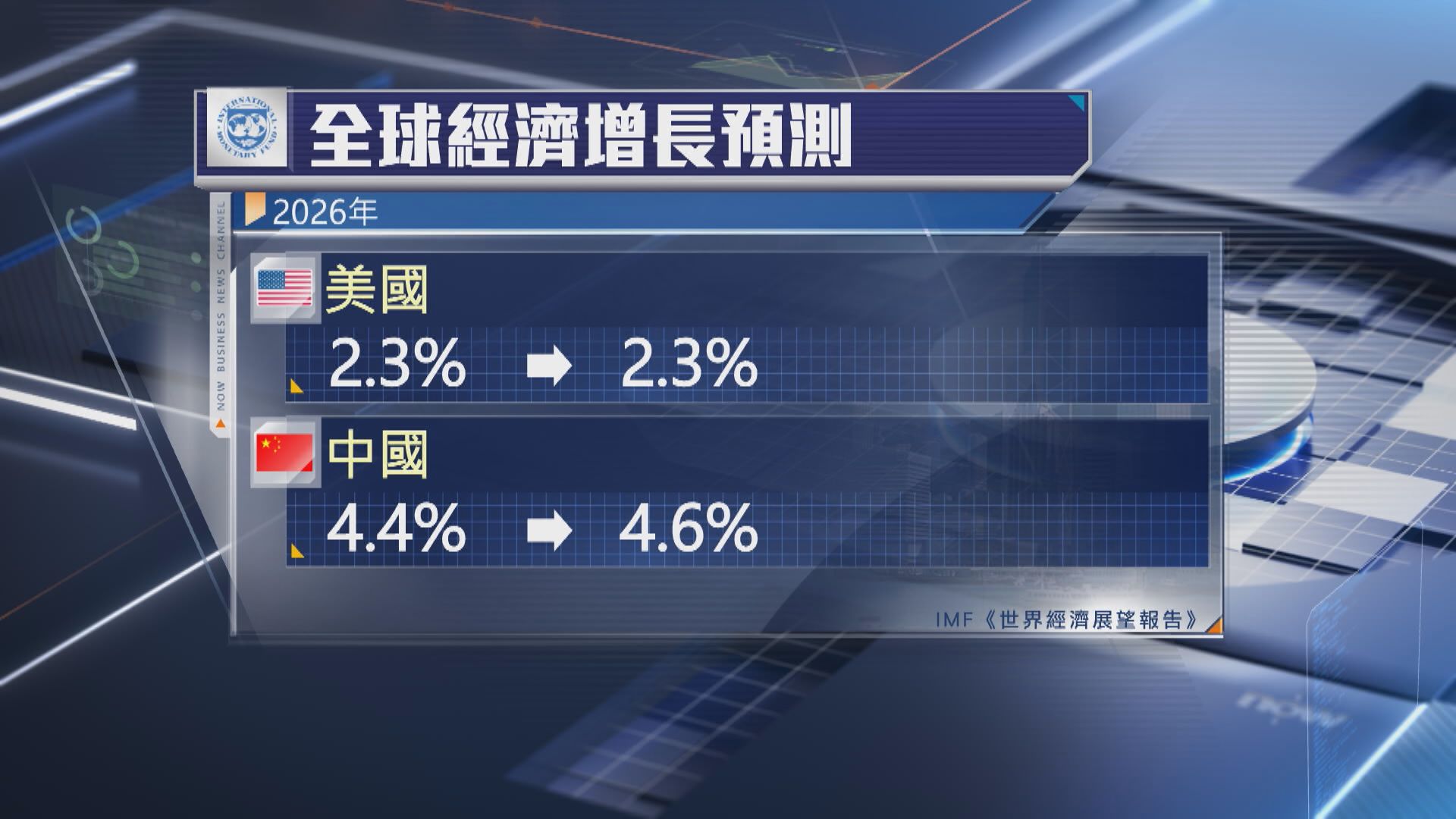 【全球經濟】IMF降今年GDP增長預測至3% 惟中國上調至4.6%