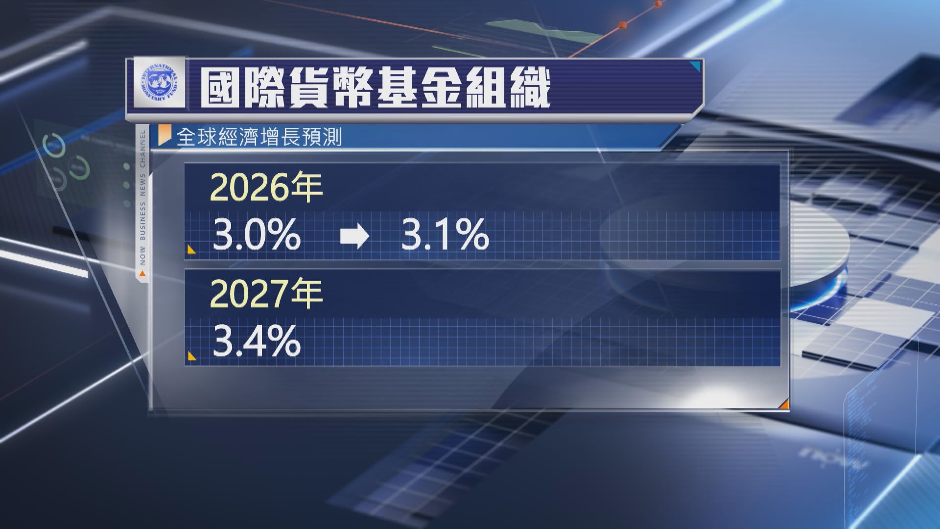 【IMF】上調全球增長預測至3.1% 惟警告經濟韌性失衡
