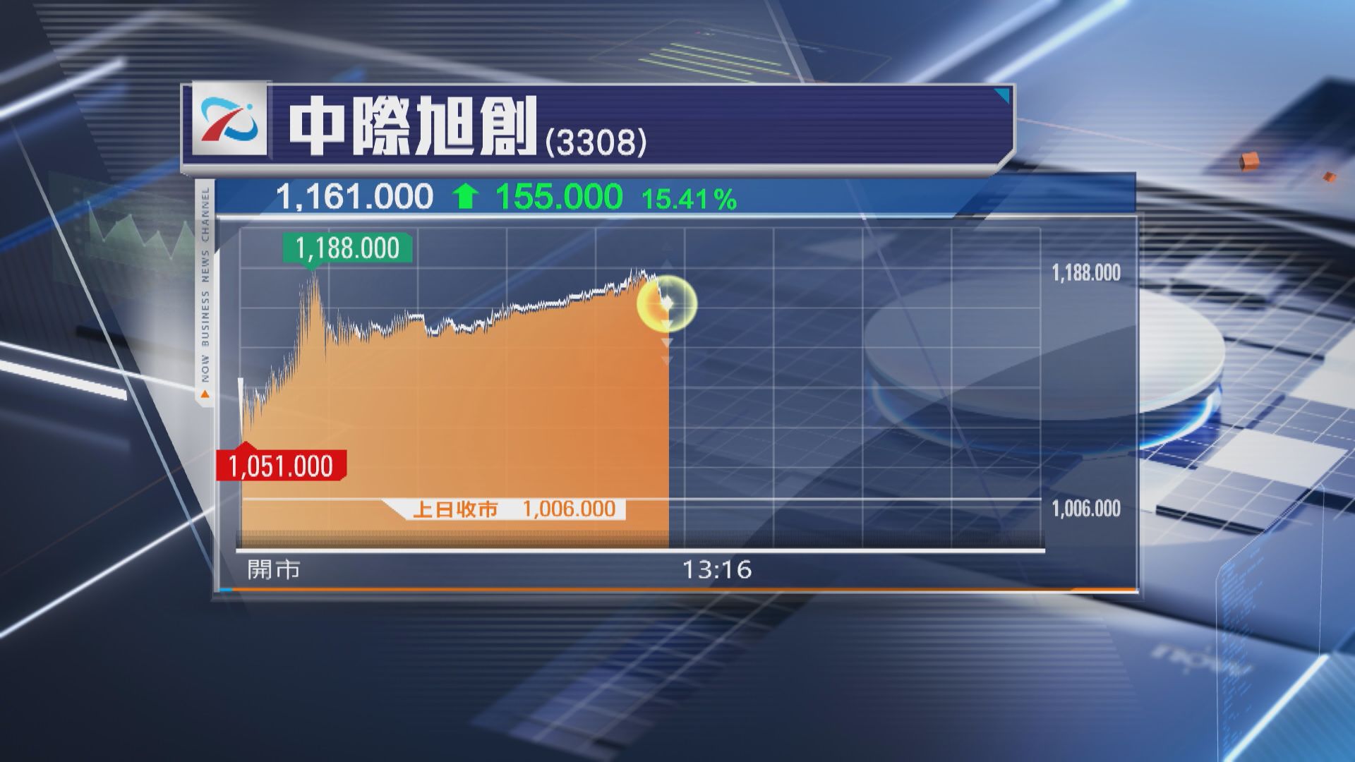 【中際旭創】H股曾飆18%創新高 野村睇1595元
