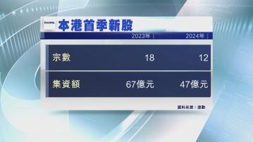 【新股吹淡風】德勤:首季IPO集資減30% 全球排名跌至第10