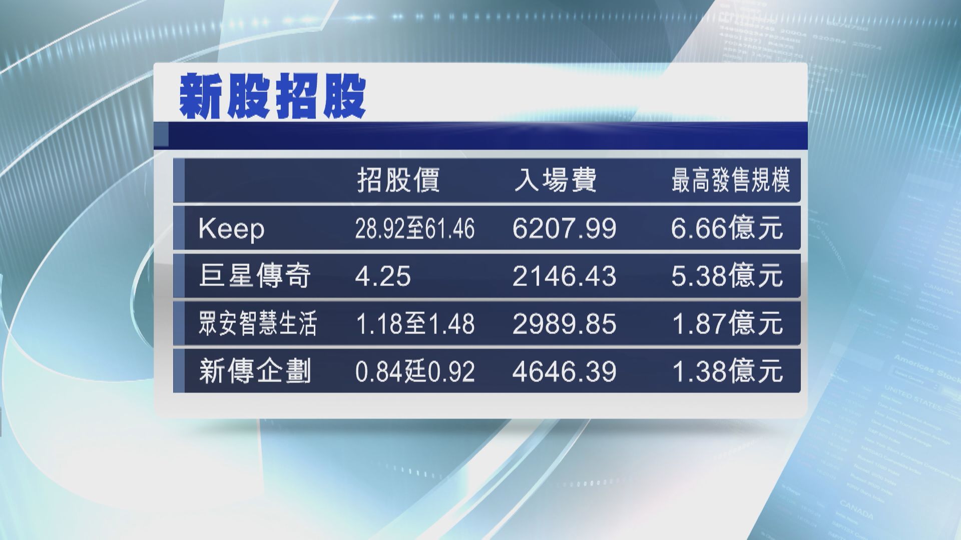 【4新股硬撼】運動科技股Keep入場費逾6200元最貴