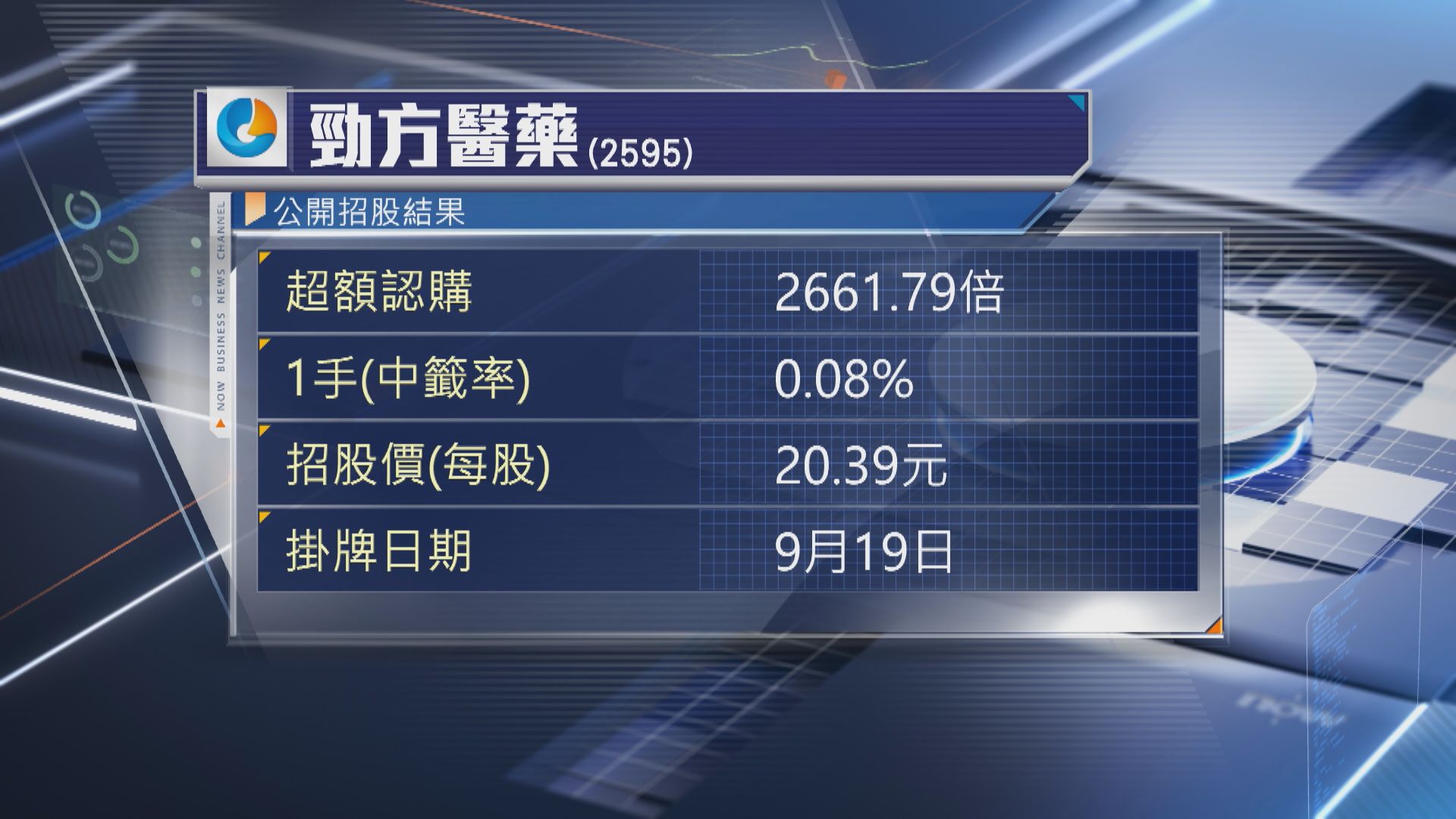 【首掛半場】勁方醫藥炒高逾1.1倍 一手黨帳賺約$4734