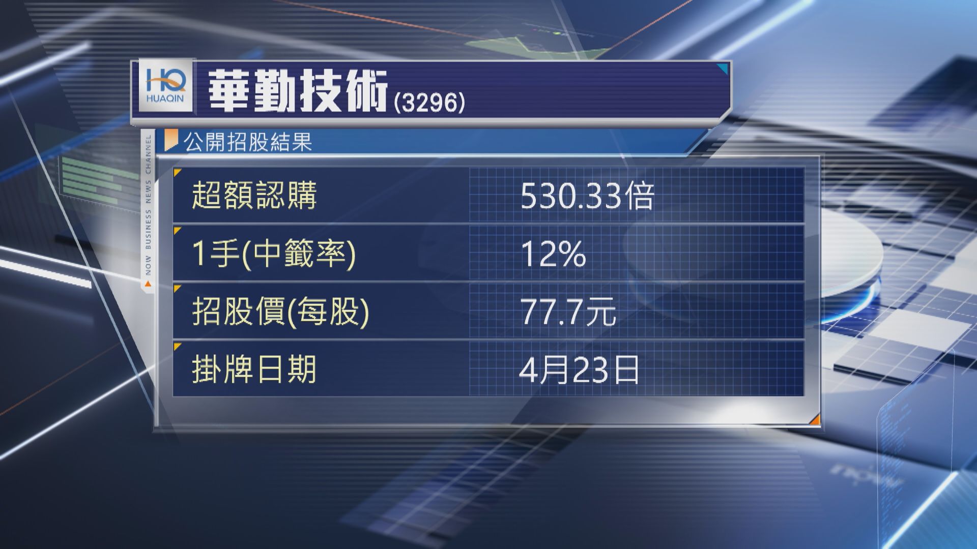 【新股首掛】華勤技術高收13% 一手帳賺1030元